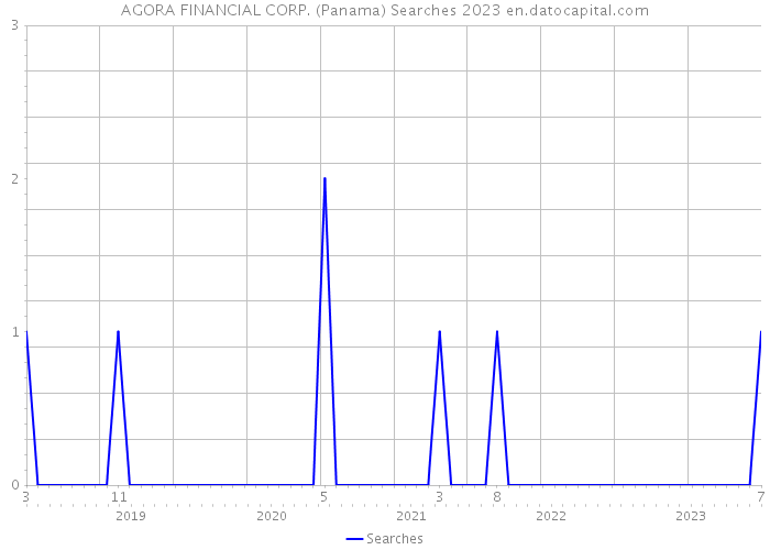 AGORA FINANCIAL CORP. (Panama) Searches 2023 