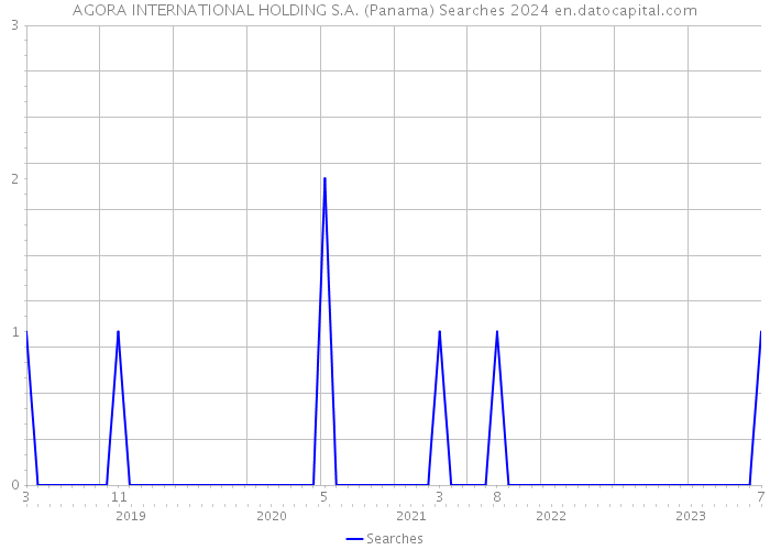 AGORA INTERNATIONAL HOLDING S.A. (Panama) Searches 2024 