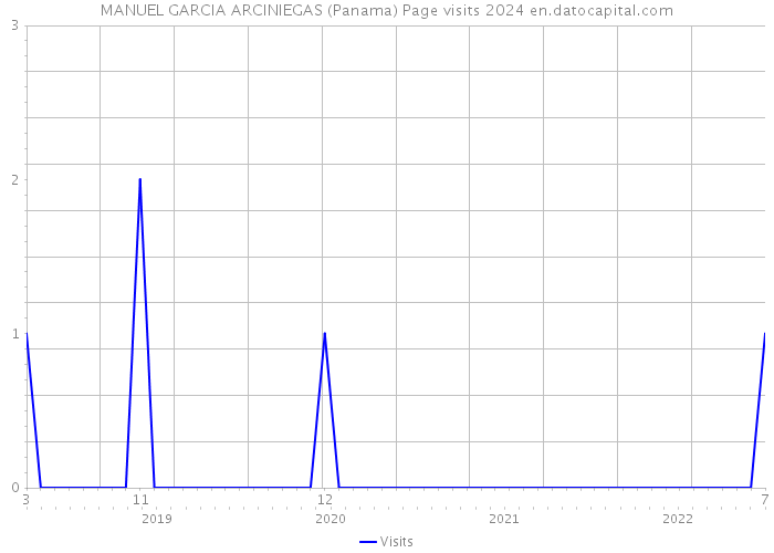 MANUEL GARCIA ARCINIEGAS (Panama) Page visits 2024 