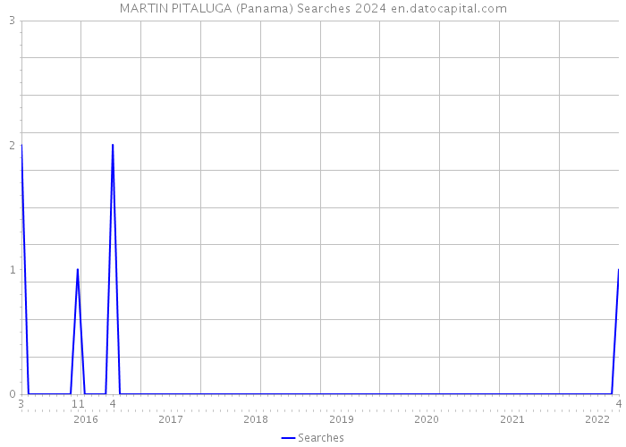 MARTIN PITALUGA (Panama) Searches 2024 