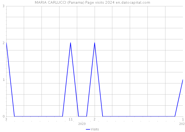 MARIA CARLUCCI (Panama) Page visits 2024 