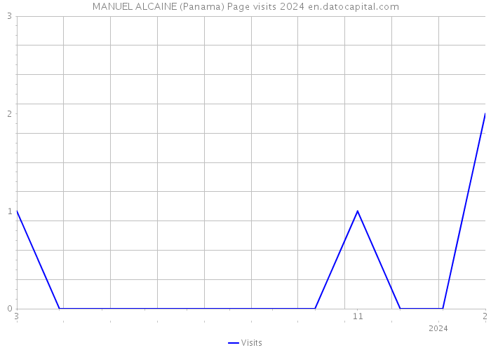 MANUEL ALCAINE (Panama) Page visits 2024 
