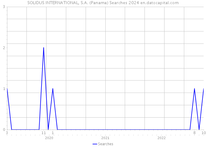 SOLIDUS INTERNATIONAL, S.A. (Panama) Searches 2024 