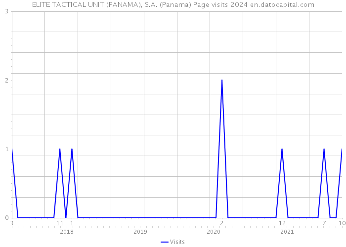 ELITE TACTICAL UNIT (PANAMA), S.A. (Panama) Page visits 2024 