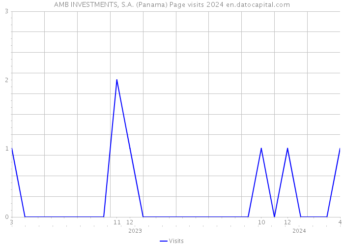 AMB INVESTMENTS, S.A. (Panama) Page visits 2024 