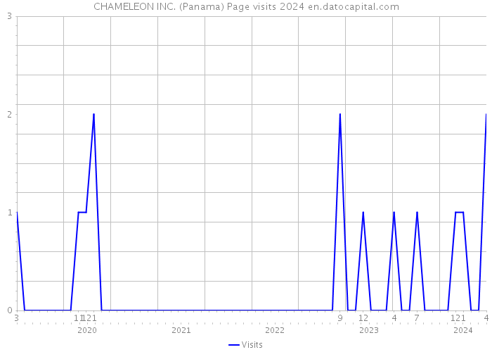 CHAMELEON INC. (Panama) Page visits 2024 