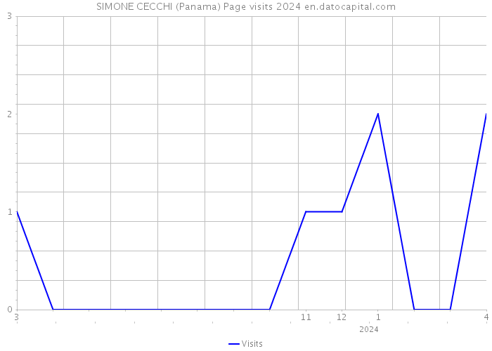 SIMONE CECCHI (Panama) Page visits 2024 