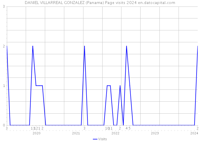 DANIEL VILLARREAL GONZALEZ (Panama) Page visits 2024 