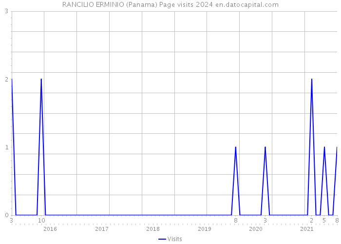 RANCILIO ERMINIO (Panama) Page visits 2024 