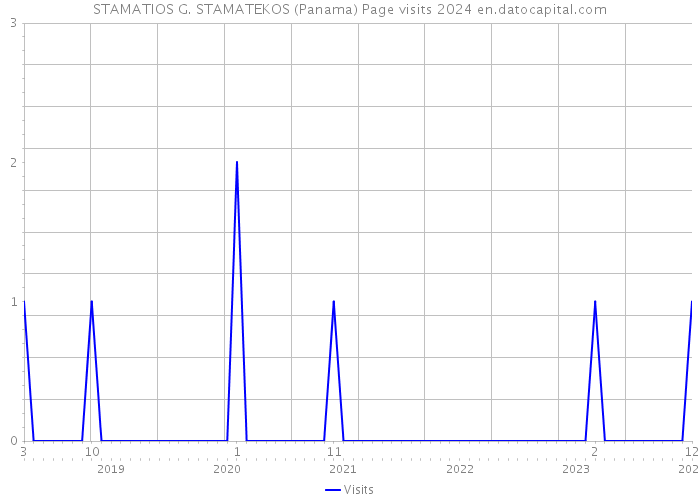 STAMATIOS G. STAMATEKOS (Panama) Page visits 2024 