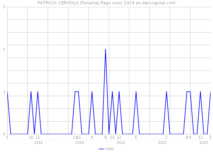 PATRICIA CERISOLA (Panama) Page visits 2024 