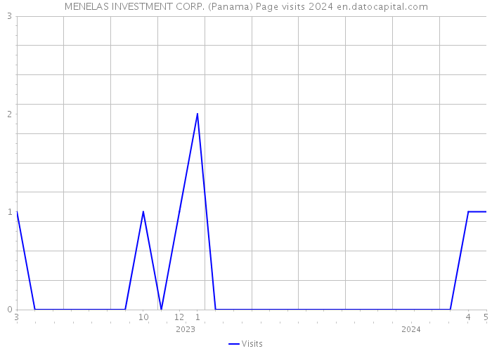 MENELAS INVESTMENT CORP. (Panama) Page visits 2024 