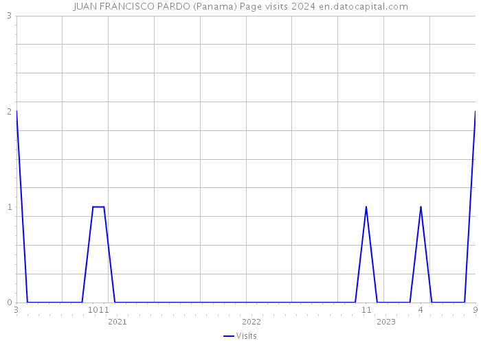 JUAN FRANCISCO PARDO (Panama) Page visits 2024 