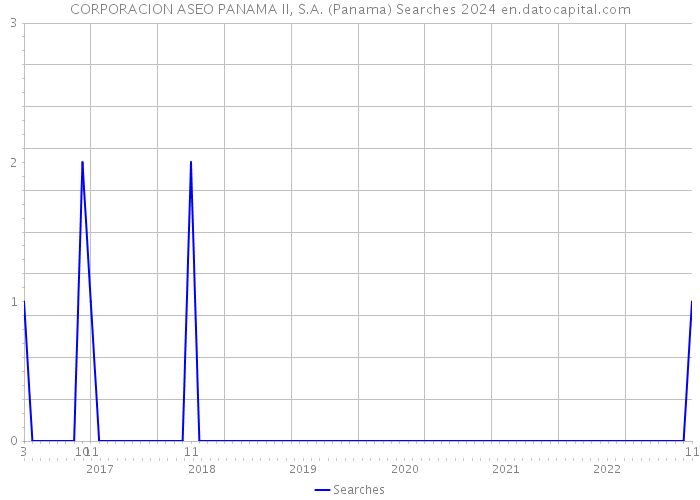 CORPORACION ASEO PANAMA II, S.A. (Panama) Searches 2024 