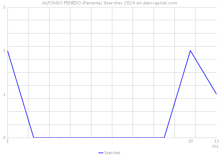 ALFONSO PENEDO (Panama) Searches 2024 