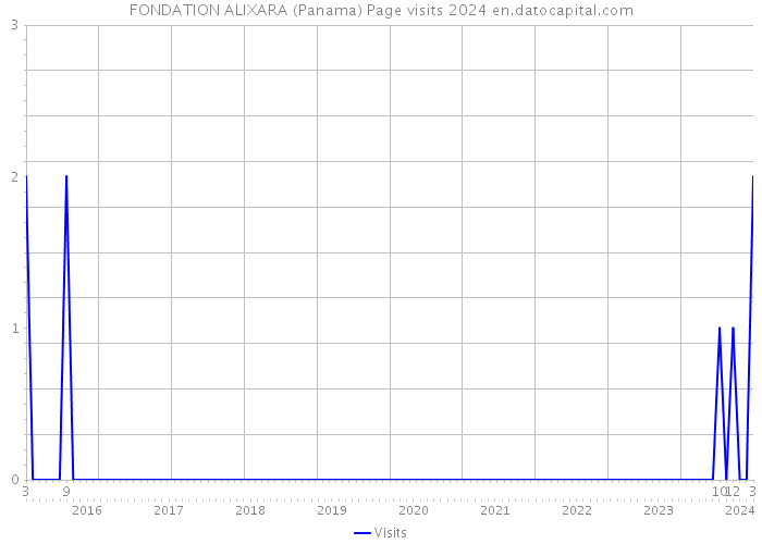 FONDATION ALIXARA (Panama) Page visits 2024 