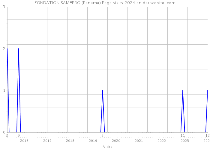 FONDATION SAMEPRO (Panama) Page visits 2024 