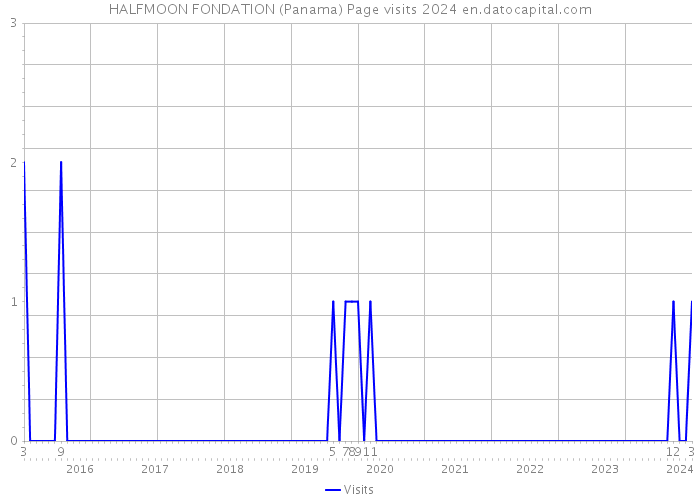 HALFMOON FONDATION (Panama) Page visits 2024 