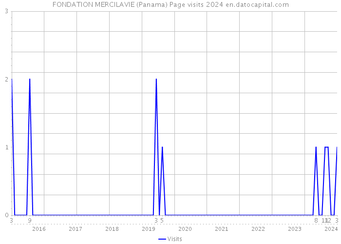 FONDATION MERCILAVIE (Panama) Page visits 2024 