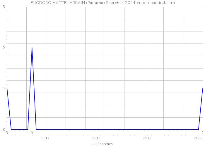 ELIODORO MATTE LARRAIN (Panama) Searches 2024 