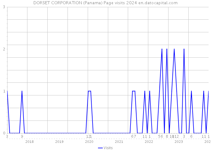 DORSET CORPORATION (Panama) Page visits 2024 