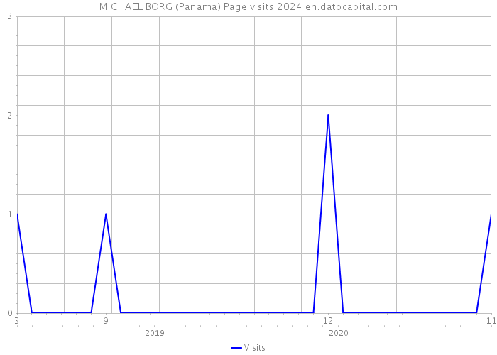 MICHAEL BORG (Panama) Page visits 2024 