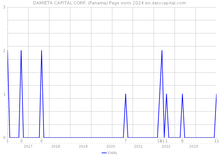 DAMIETA CAPITAL CORP. (Panama) Page visits 2024 