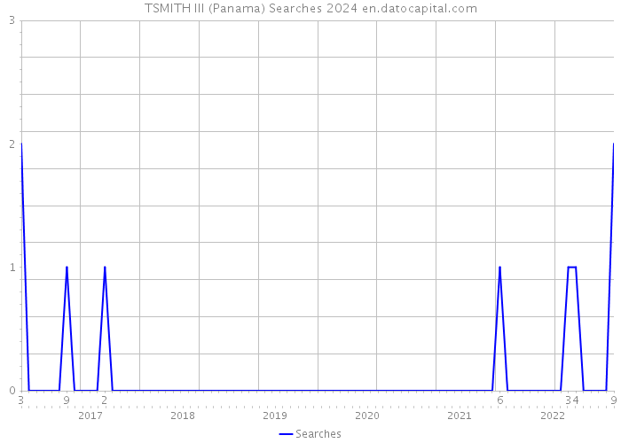 TSMITH III (Panama) Searches 2024 