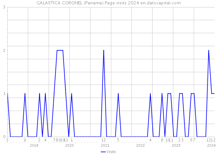 GALASTICA CORONEL (Panama) Page visits 2024 
