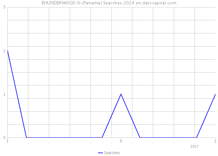 EHUNDERWOOD III (Panama) Searches 2024 
