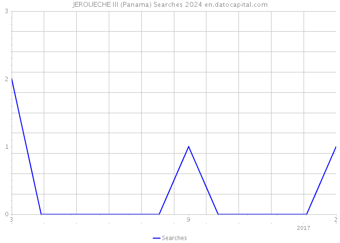 JEROUECHE III (Panama) Searches 2024 