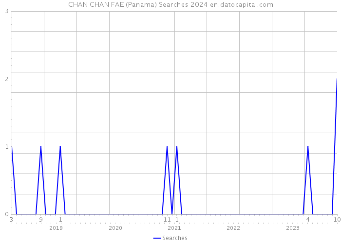 CHAN CHAN FAE (Panama) Searches 2024 