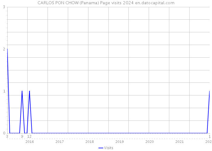 CARLOS PON CHOW (Panama) Page visits 2024 