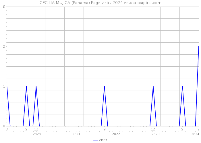 CECILIA MUJICA (Panama) Page visits 2024 