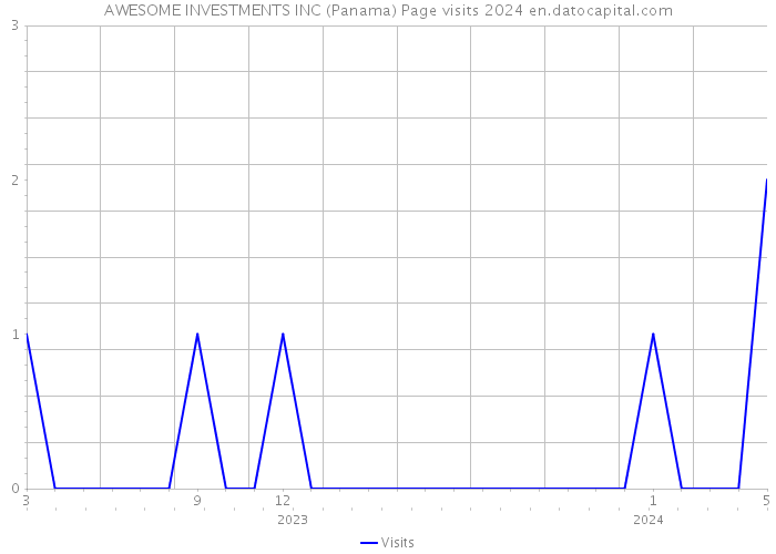 AWESOME INVESTMENTS INC (Panama) Page visits 2024 