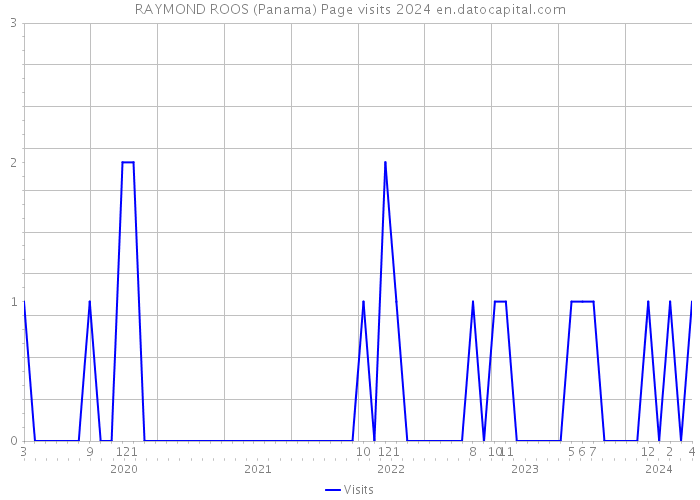 RAYMOND ROOS (Panama) Page visits 2024 