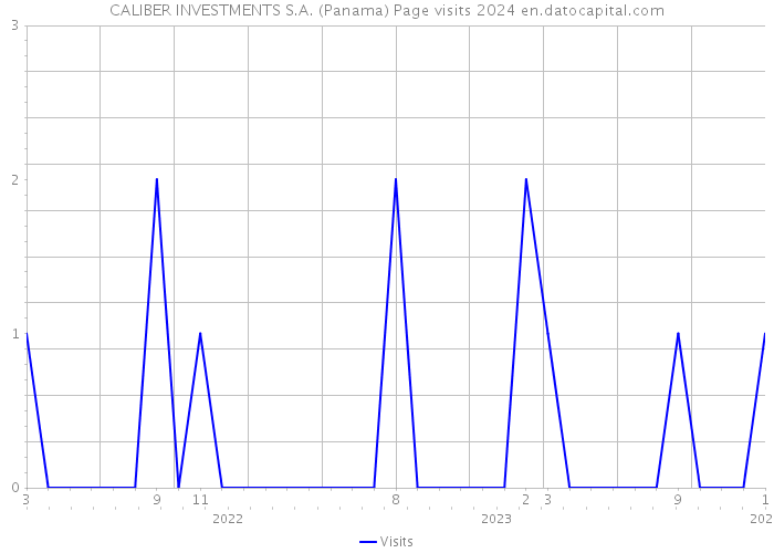 CALIBER INVESTMENTS S.A. (Panama) Page visits 2024 
