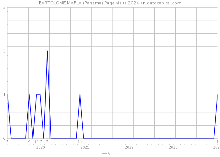 BARTOLOME MAFLA (Panama) Page visits 2024 