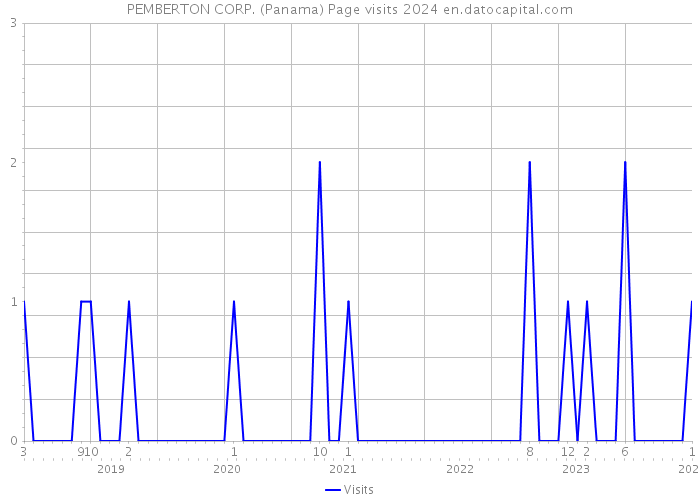 PEMBERTON CORP. (Panama) Page visits 2024 
