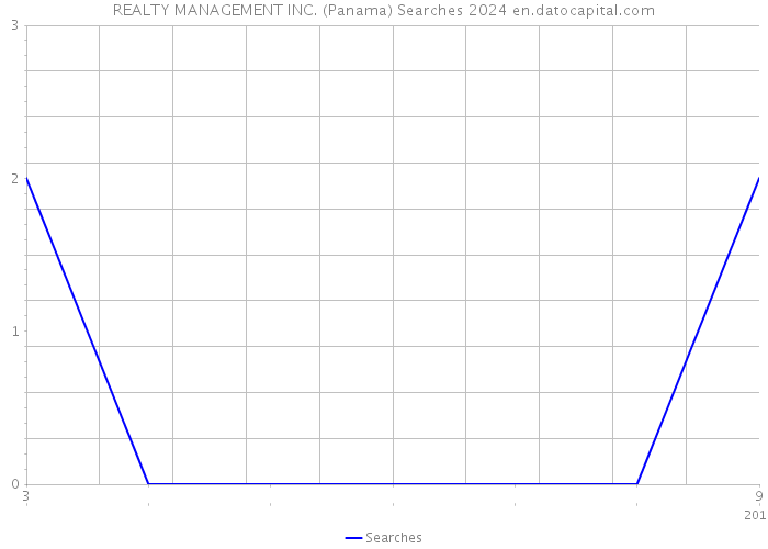 REALTY MANAGEMENT INC. (Panama) Searches 2024 