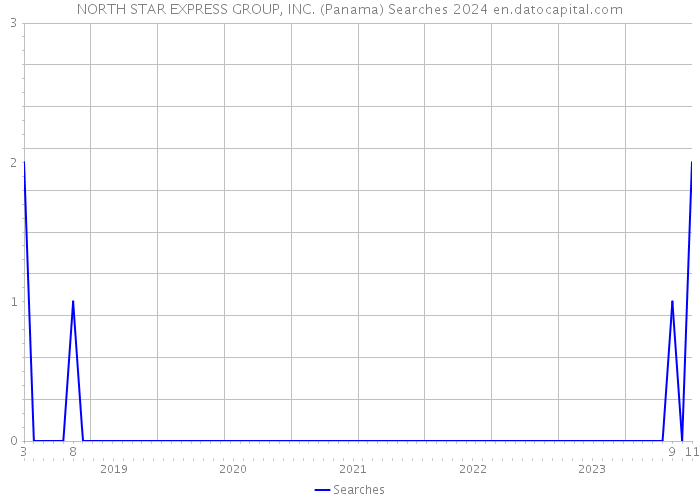 NORTH STAR EXPRESS GROUP, INC. (Panama) Searches 2024 