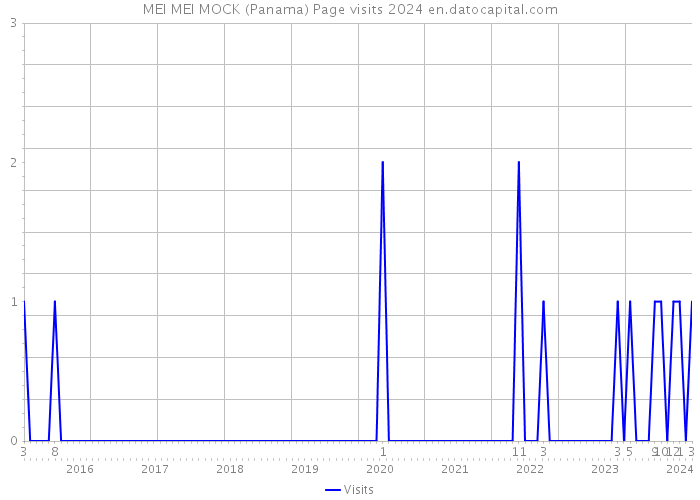 MEI MEI MOCK (Panama) Page visits 2024 