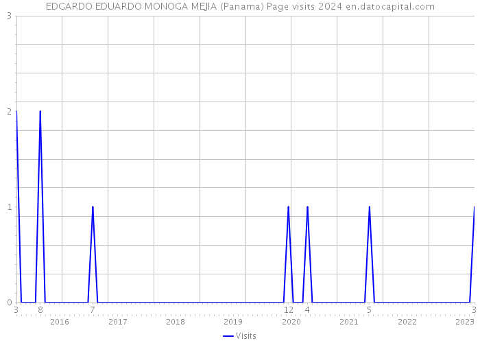 EDGARDO EDUARDO MONOGA MEJIA (Panama) Page visits 2024 
