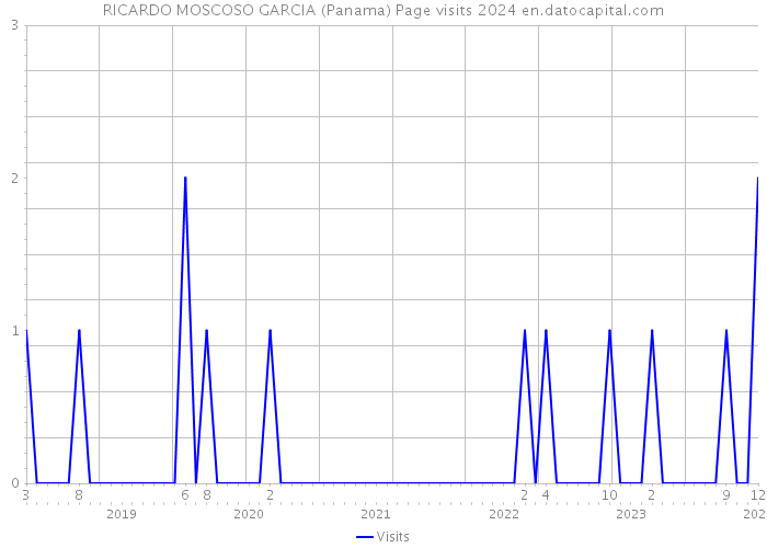 RICARDO MOSCOSO GARCIA (Panama) Page visits 2024 