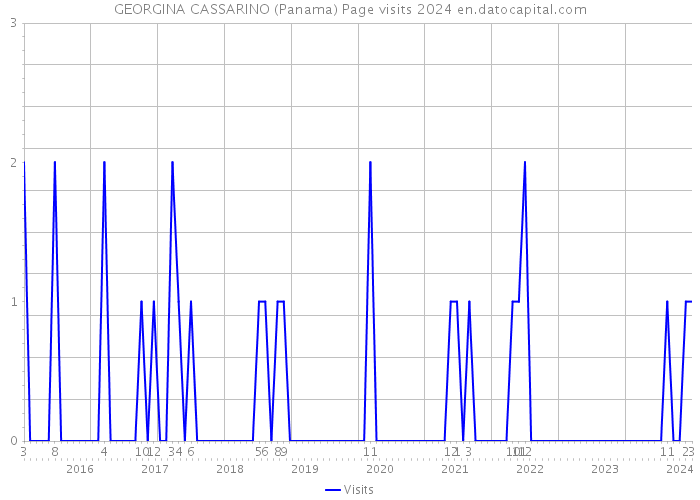 GEORGINA CASSARINO (Panama) Page visits 2024 