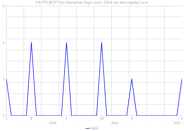 FASTO BOTTOLI (Panama) Page visits 2024 