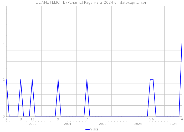 LILIANE FELICITE (Panama) Page visits 2024 