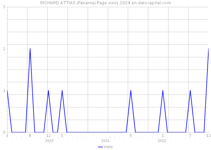 RICHARD ATTIAS (Panama) Page visits 2024 