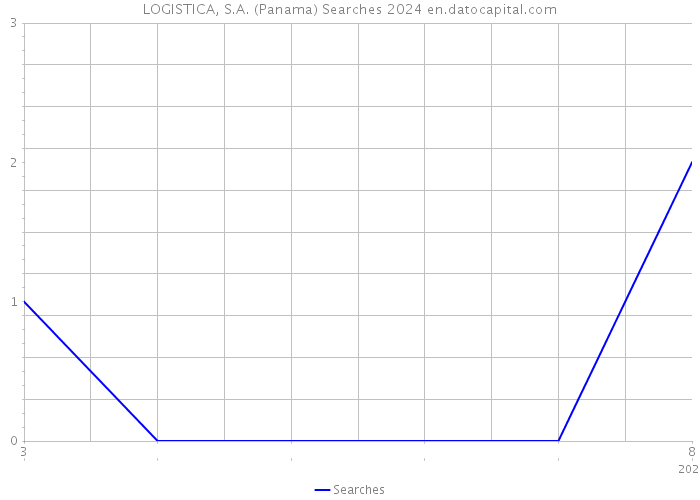 LOGISTICA, S.A. (Panama) Searches 2024 