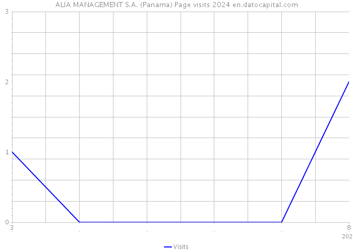 ALIA MANAGEMENT S.A. (Panama) Page visits 2024 